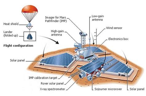 17 Best images about NASA Mars Pathfinder & Sojourner (lander & rover) on Pinterest | Dovers ...