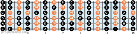 Intervals on Guitar - Diagrams and Theory