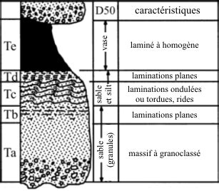 La séquence de Bouma (1962) | Download Scientific Diagram