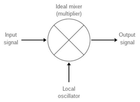 RF Mixing / Multiplication : Frequency Mixers and Applications - Semiconductor for You