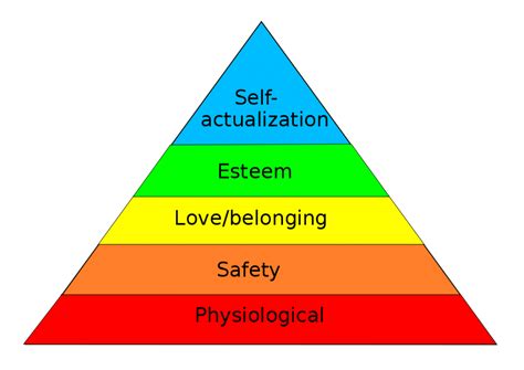 Maslow’s Hierarchy of Needs | What is Maslow's Theory?