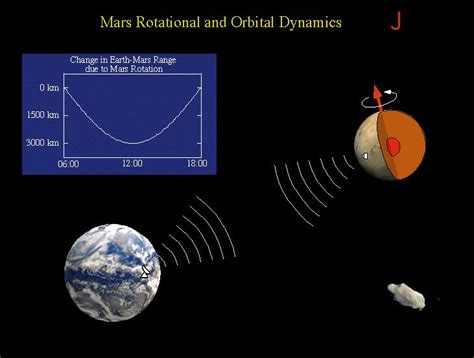 Mars Rotational and Orbital Dynamics – NASA Mars Exploration