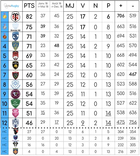 Le classement du Top 14 en 2018 : Toulouse champion, Agen bon dernier, Castres seulement 8e ...