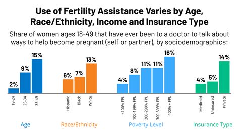 Coverage and Use of Fertility Services in the U.S. – Appendix 2 ...