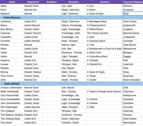 [5E][OC] Pantheon - Is this a good amount of gods? : r/DnD