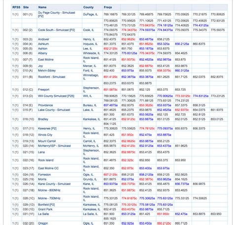 Police Scanner Frequencies | Scanner Master Blog