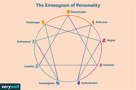 What the Enneagram Types Say About Your Personality