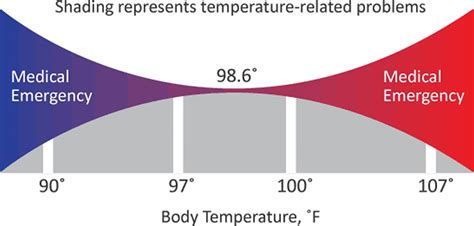 Normal human body temperature and normal body temperature range