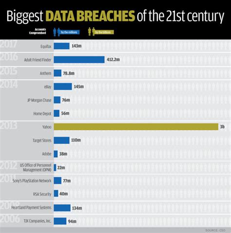 The 17 biggest data breaches of the 21st century - Taylor Armerding • Concerned Nerds