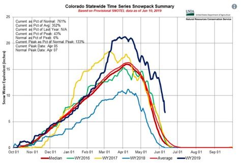 Colorado’s Current Snowpack Is 761% Above Average | Unofficial Networks