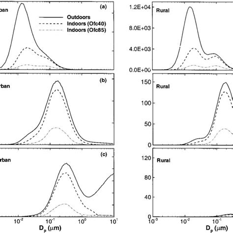 Filter efficiency vs particle size, as predicted from the data of... | Download Scientific Diagram