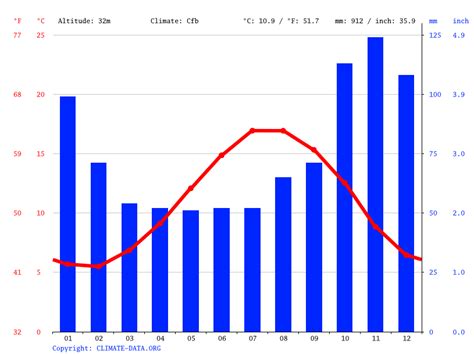 Brighton climate: Average Temperature by month, Brighton water temperature