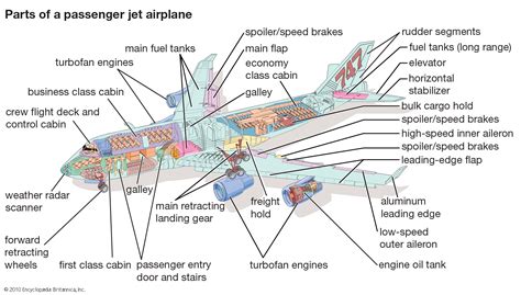 aerosapien: parts of a passenger jet plane