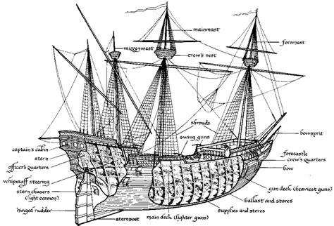 Classic ship structure - www.anatomynote.com | Sailing ships, Old ...