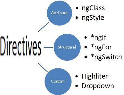 Explore Directives In Angular2