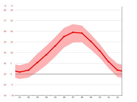 Lugano climate: Weather Lugano & temperature by month