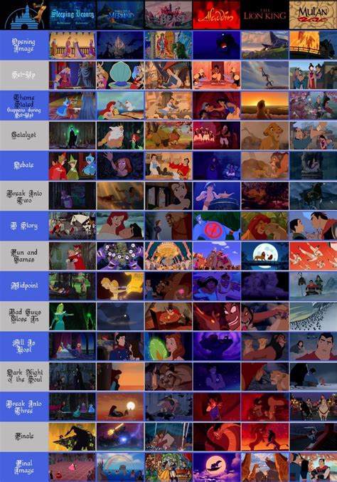 Six Disney Animated Classics – Beat Chart : Save the Cat!®