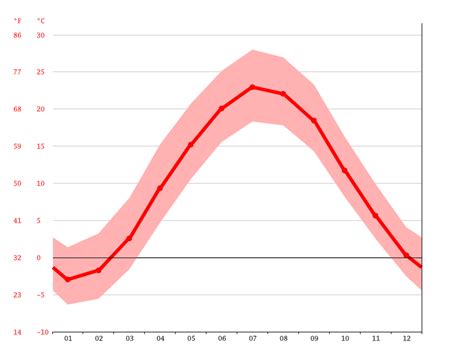 East Stroudsburg climate: Weather East Stroudsburg & temperature by month