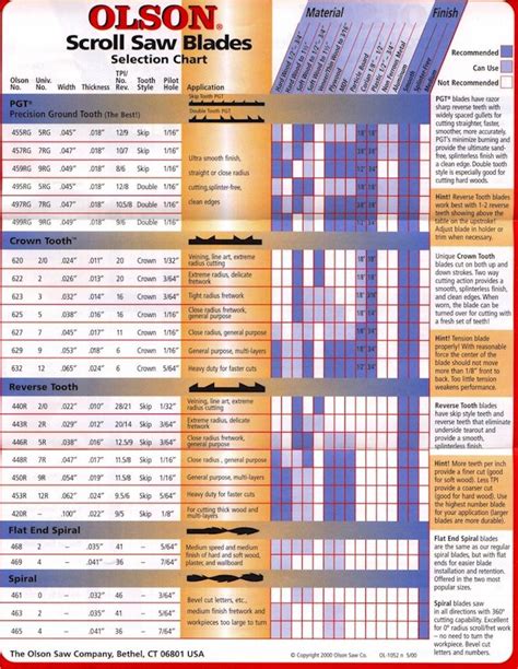 OLSON SCROLL SAW BLADES | Scroll saw blades, Scroll saw, Scroll saw ...