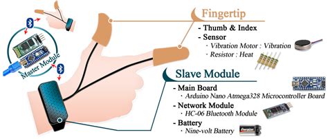 Sensors | Free Full-Text | A Study on Immersion and Presence of a Portable Hand Haptic System ...