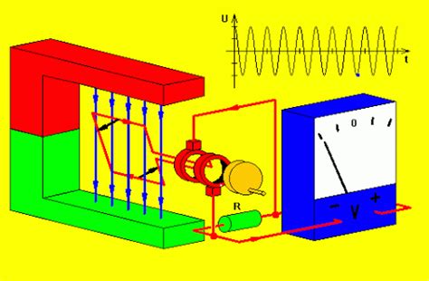 BACHECA DI FISICA: APPUNTI VIDEO ESPERIMENTI (prof. Sergio LA Malfa): GENERATORE ELETTRICO ...