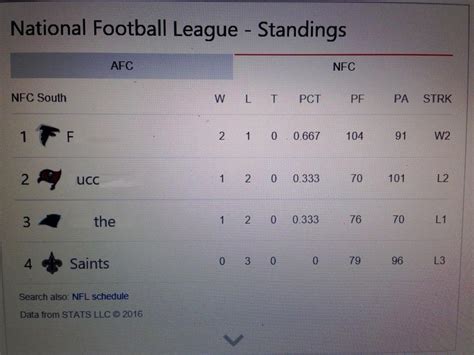 The NFC South Standings send a secret message to the NFL. : falcons