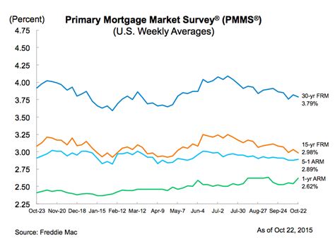 Freddie Mac: Mortgage rates continue to drop - HousingWire