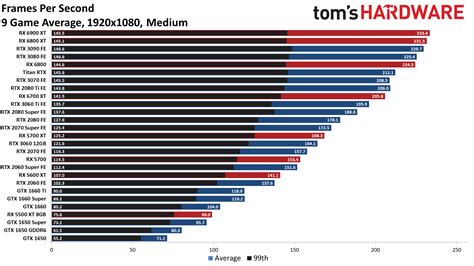 GPU Benchmarks and Hierarchy 2021 - Graphics Card Rankings and Comparisons | Tom's Hardware