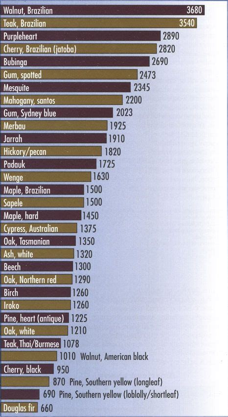Wood Species Hardness chart | Wood | Pinterest | Pictures, Floors and Woods
