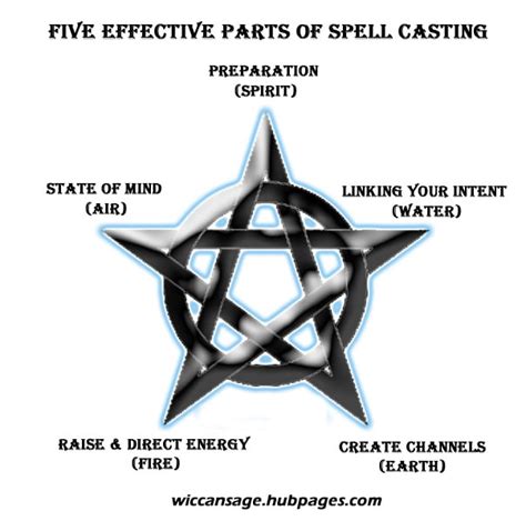 Five Spell-Casting Essentials for Beginner Witches - Exemplore