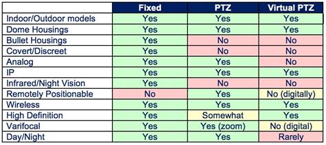 11 Common Types of Security Cameras | R. Grossman & Associates