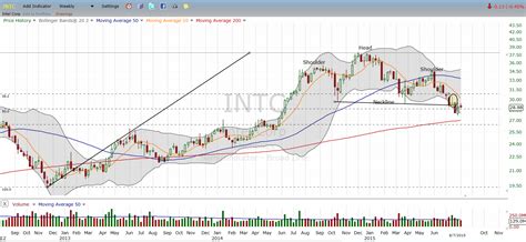 Intel Stock: Make Some Quick Profits With the Bears (INTC) | InvestorPlace