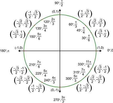 Trigonometric Ratios on the Unit Circle | CK-12 Foundation