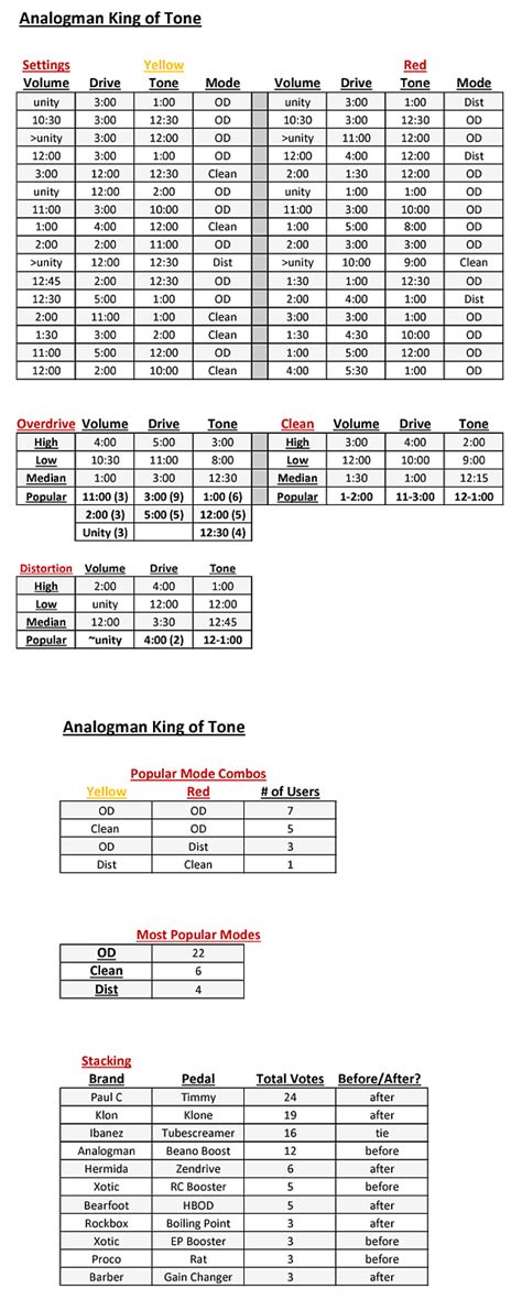 What are your King of Tone settings? | The Gear Page