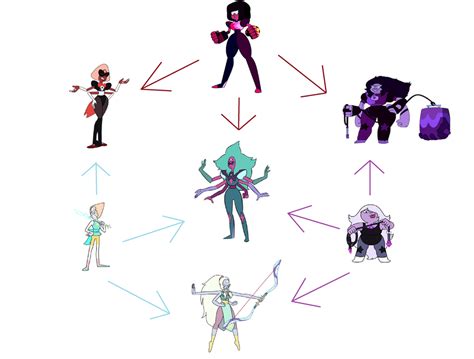 Steven Universe Fusion Chart by mysteryxio on DeviantArt