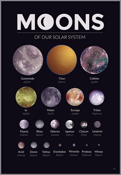 ALEXANDRIA NEONAKIS - An illustration of all of the major moons in our...