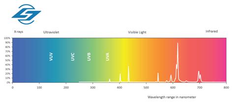 The Various Uses for UV Light - LightSources