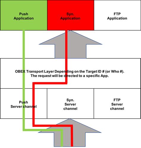 BlueSnarfing Attack. | Download Scientific Diagram