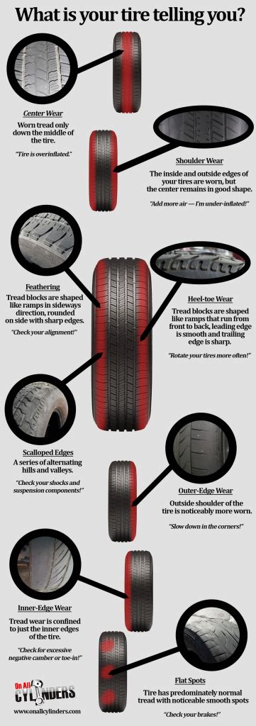 Infographic: A Quick Guide to Tire Wear and What it Means - OnAllCylinders