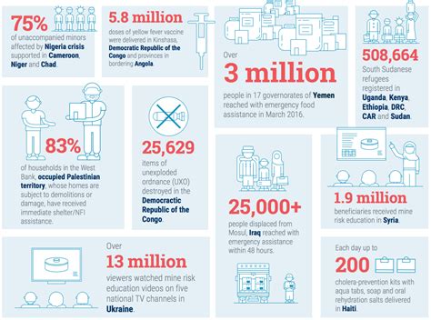 Humanitarian Aid Needs Hit $22.2 Billion to Help 92.8 Million People in ...