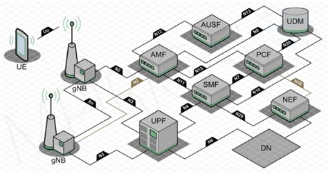 Standalone 5G Networks - Mpirical