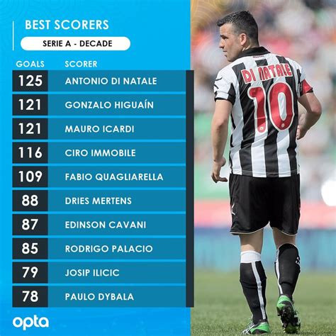 Serie A Top Scorers of the 2010's : Calcio