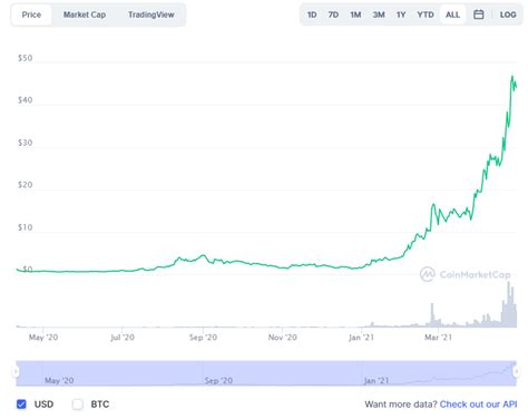 Solana Price Prediction 2021-2025 | Is SOL a good investment?