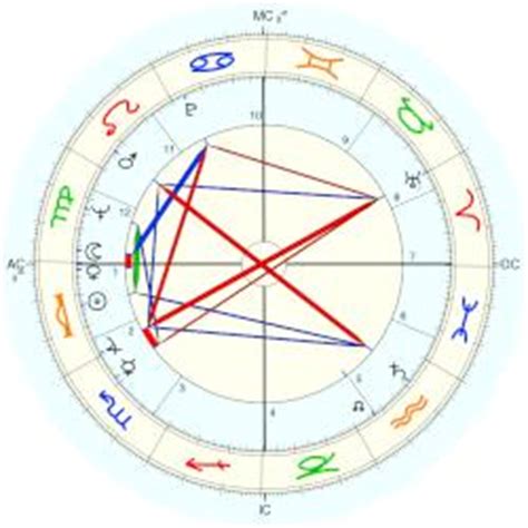 Ulrike Meinhof, horoscope for birth date 7 October 1934, born in ...