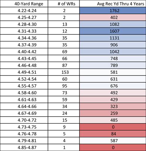 Are 40-Yard Dash Times Correlated With Success For Wide Receivers?