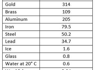 Thermal Conductivity: Definition, Units, Equation & Example | Sciencing