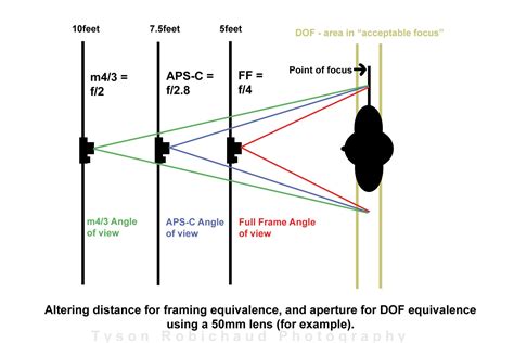 *How do aperture and focal length affect the DOF or exposure on different sized sensors? | Focal ...