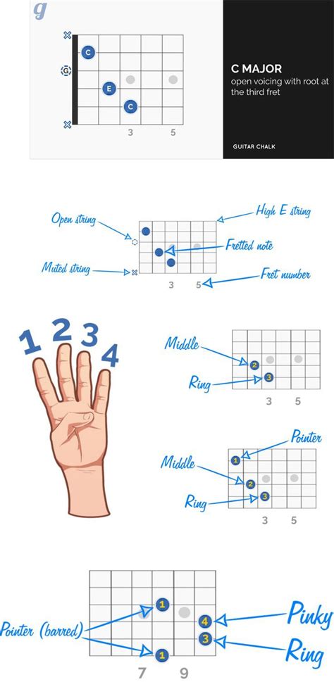 A simple guide to finger position when playing the C major guitar chord. https://www.guitarchalk ...