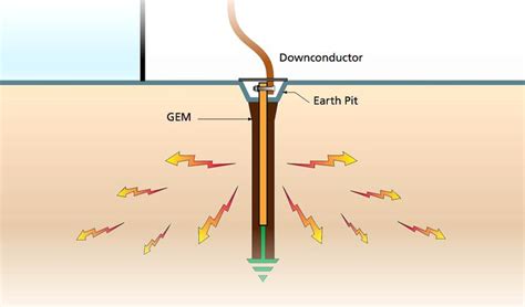 A typical grounding system | Electrical projects, Electrical ...