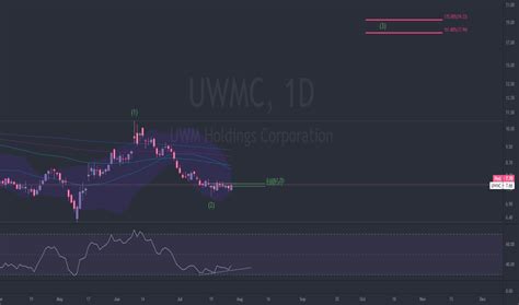 UWMC Stock Price and Chart — NYSE:UWMC — TradingView